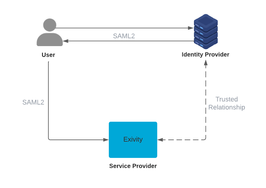 SAML2 flow between Exivity and the IdP